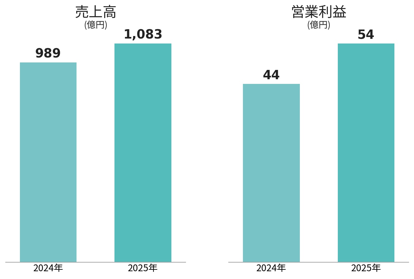 ビジネスサプライ流通事業 図