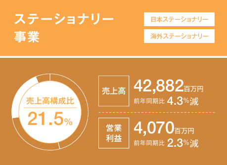 売上高構成比21.5%