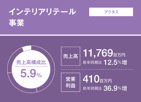売上高構成比5.8%