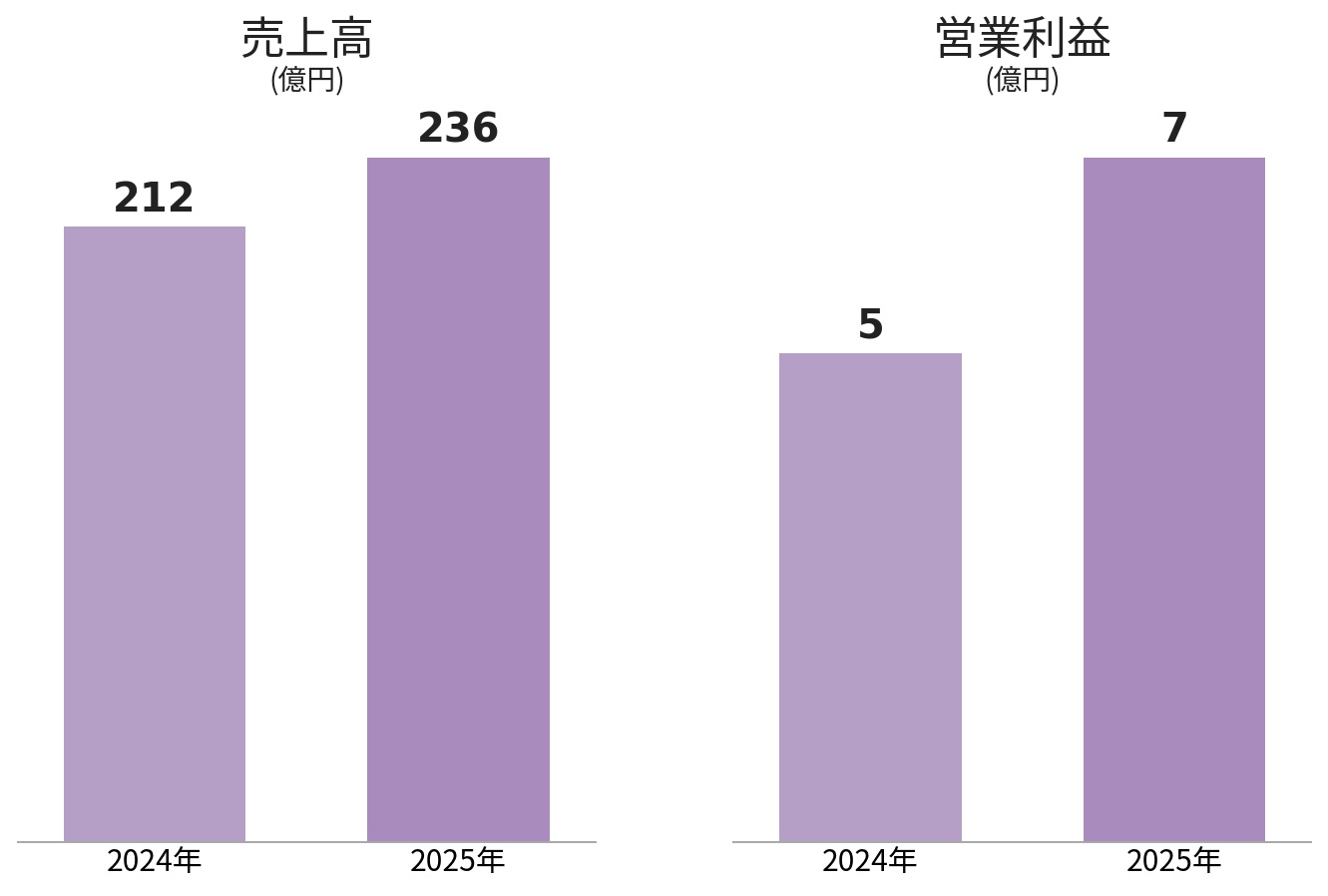 インテリアリテール事業 図