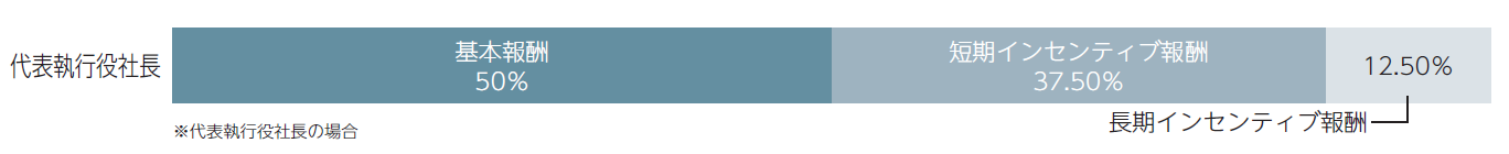 基本報酬、短期インセンティブ報酬及び長期インセンティブ報酬