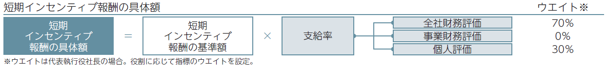 基本報酬、短期インセンティブ報酬及び長期インセンティブ報酬