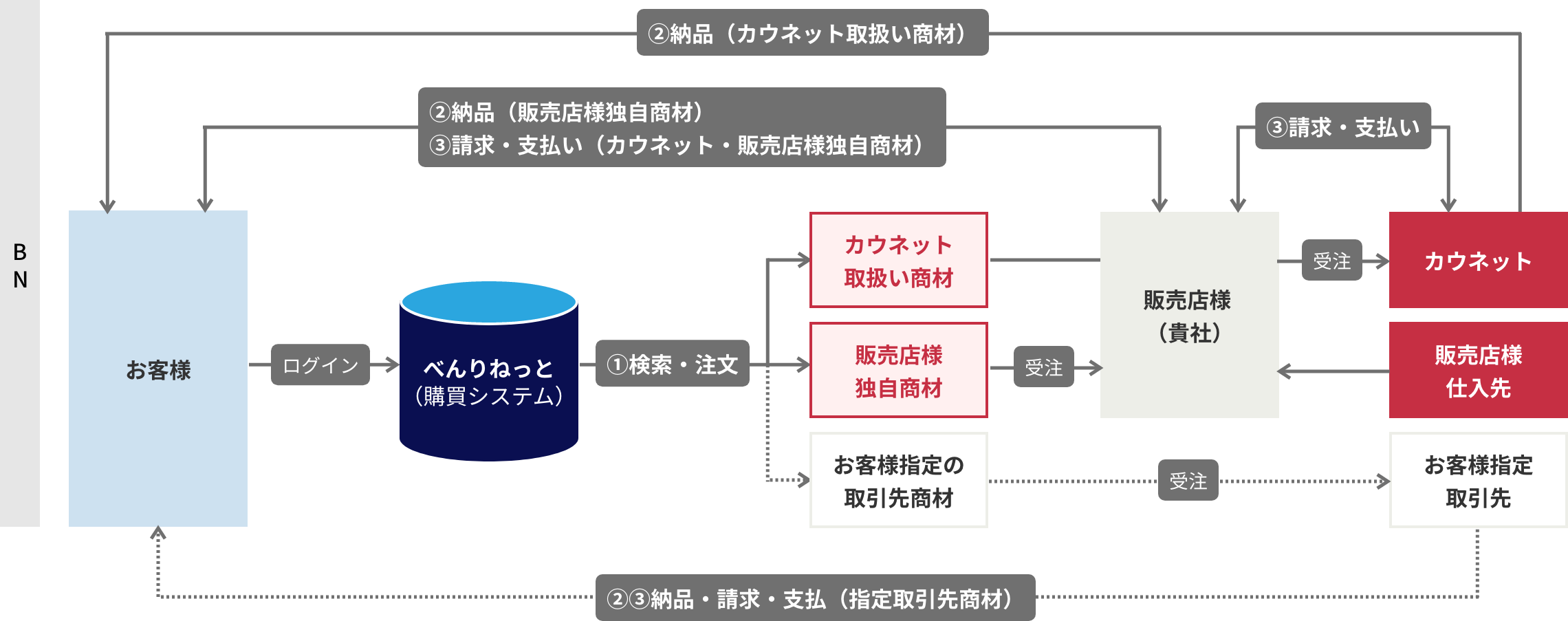 中堅・大手企業のビジネスモデル