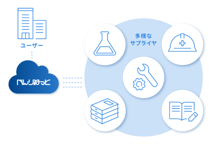 自由なサプライヤ接続