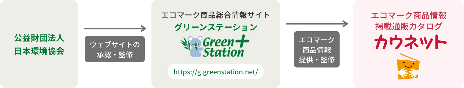 エコマーク認定商品