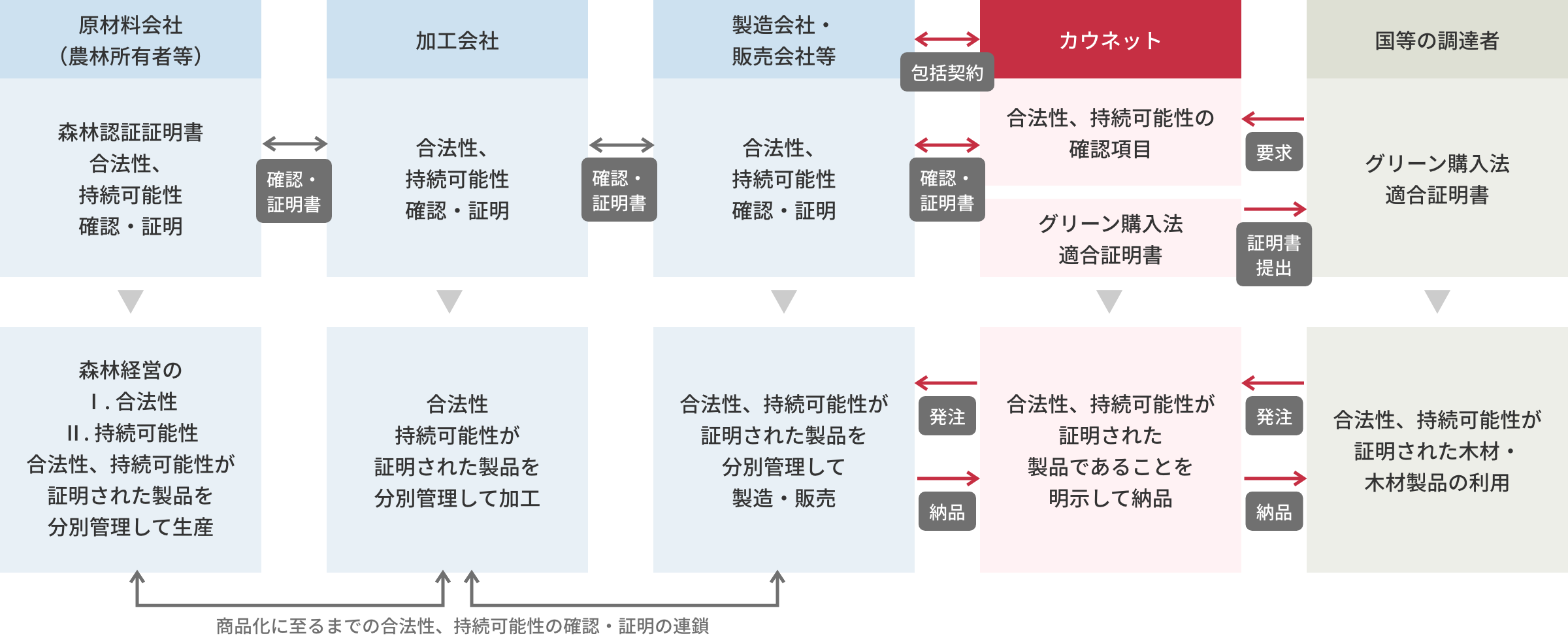 グリーン購入法における木材・木材製品の合法性確認・証明の流れ