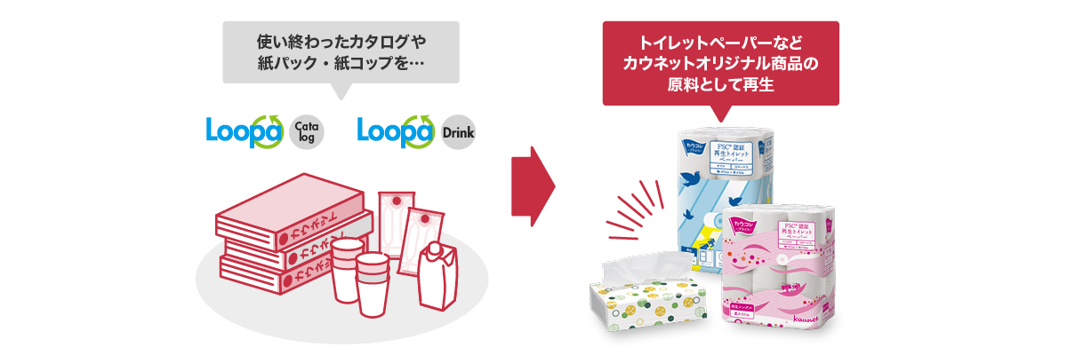 カタログを回収した原料からオリジナル品に再生