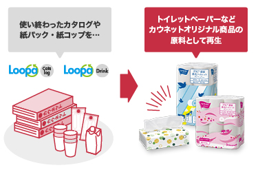 カタログを回収した原料からオリジナル品に再生