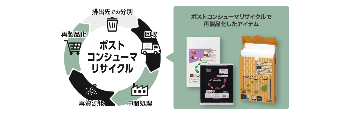 ポストコンシューマリサイクル