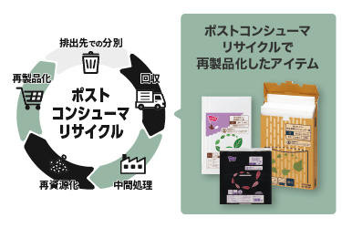 ポストコンシューマリサイクル