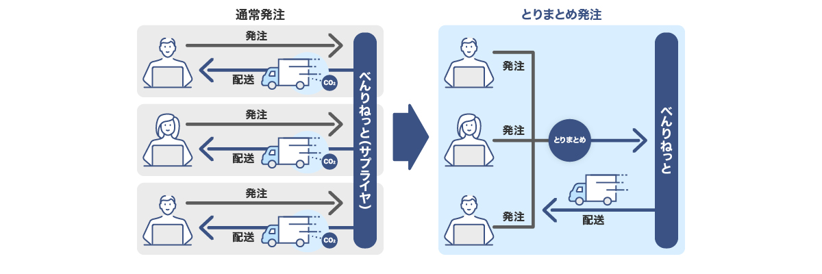 とりまとめ発注機能べんりねっと