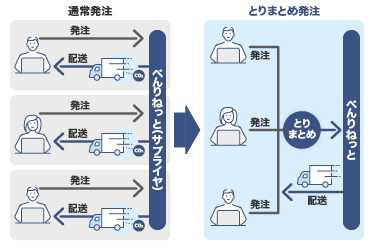 とりまとめ発注機能べんりねっと