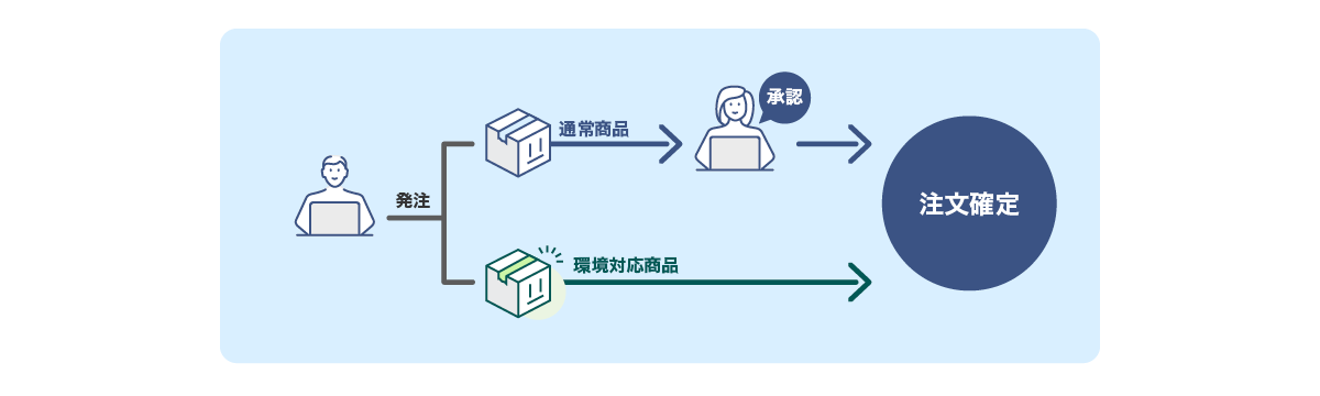 環境承認機能べんりねっと