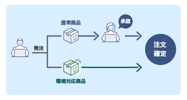 環境承認機能べんりねっと
