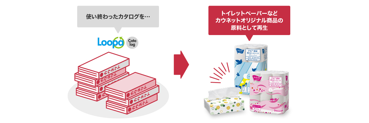 カタログを回収した原料からオリジナル品に再生