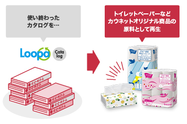 カタログを回収した原料からオリジナル品に再生