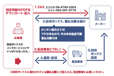インクカートリッジ回収サービス