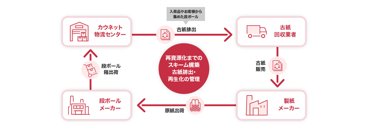 段ボールリサイクル