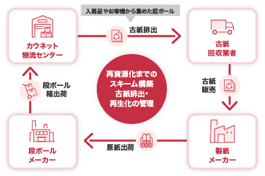 段ボールリサイクル