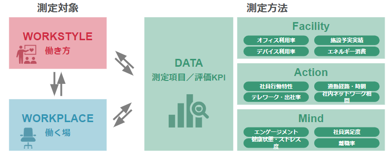 フリーアドレスの効果測定についての説明図