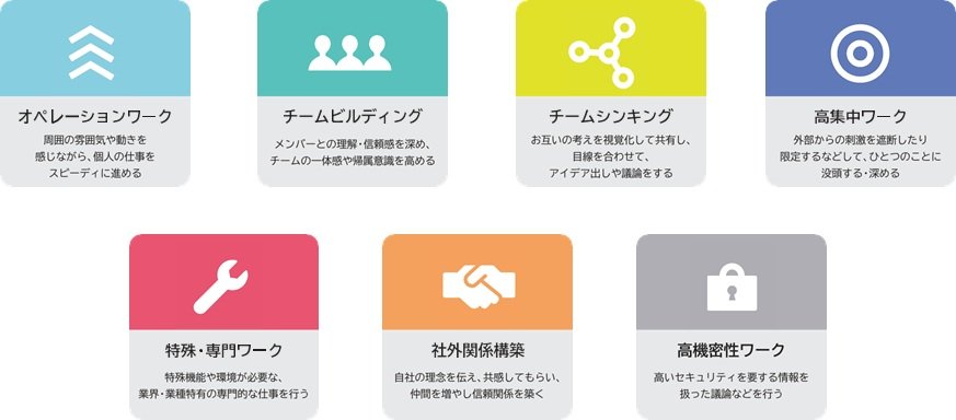 2.オフィスでの行動を分類。7つのワークシーン（アクティビティ）とは