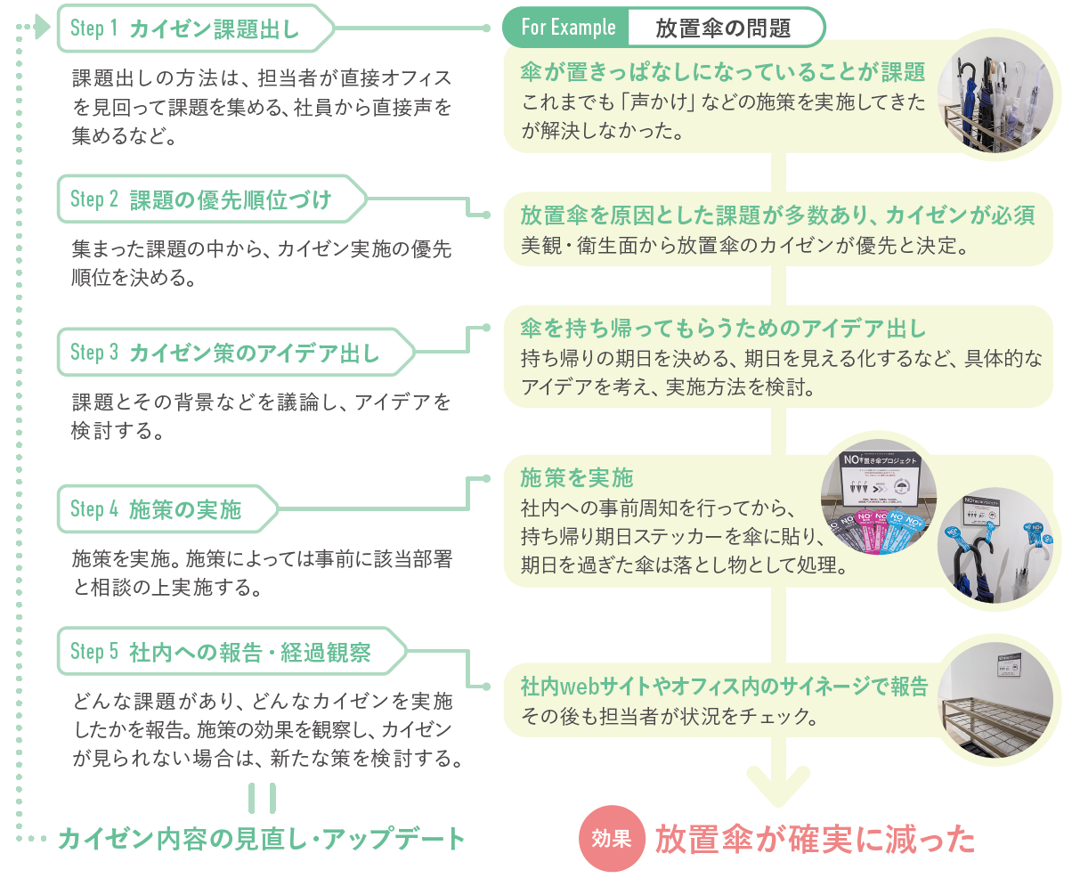 オフィスカイゼン活動の進め方（5ステップ）