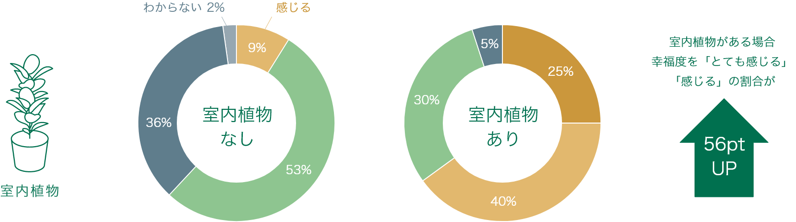 室内植物がある場合  幸福度を「とても感じる」「感じる」の割合が56pt UP
