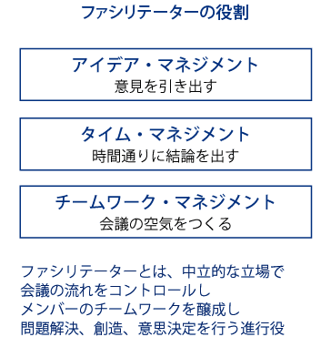 会議ファシリテーションを行うファシリテーターの役割　アイデア・マネジメント（意見を引き出す）　タイム・マネジメント（時間通りに結論を出す）　チームワーク・マネジメント（会議の空気を作る）　ファシリテーターとは、ファシリテーションのスキルを活かして中立的な立場で会議の流れをコントロールし、チームメンバーのチームワークを醸成し、問題解決、創造、意思決定を行う進行役
