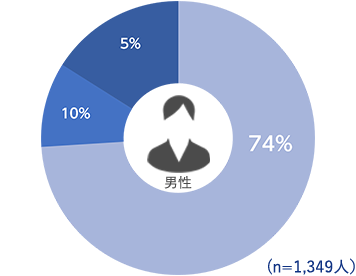円グラフ:男性