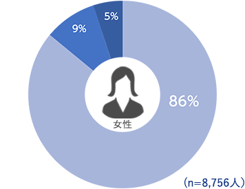 円グラフ:女性