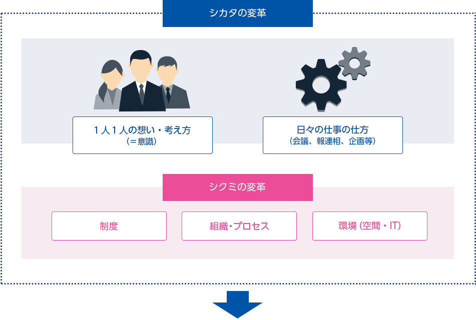 図:「シカタの変革」1人1人の想い・考え方(=意識) 日々の仕事の仕方(会議、報連相、企画等) + 「シクミの変革」制度、組織・プロセス、環境(空間・IT) →