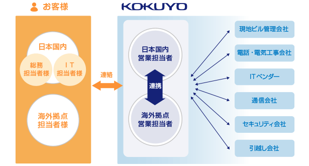 サービス体制の図