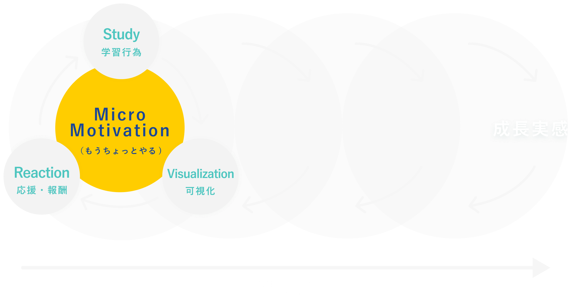 習慣化 Study学習行為 Reaction応援・報酬 Visualization可視化 Micro Motivation(もうちょっとやる)成長実感