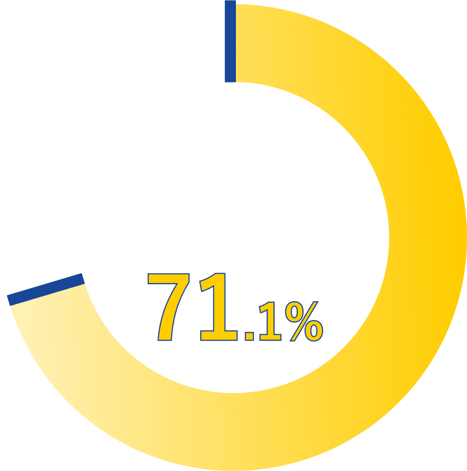 資格勉強で、挫折したことがある人 71.1%