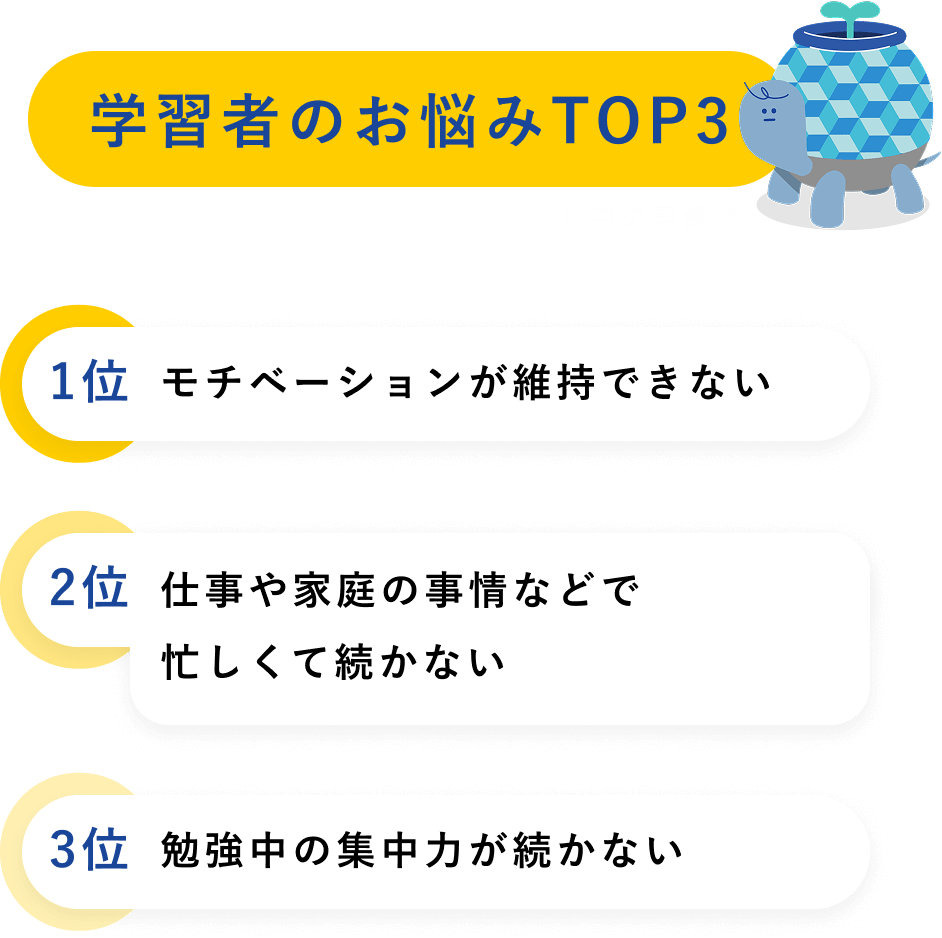 学習者のお悩みTOP3 1位 モチベーションが維持できない 2位 仕事や家庭の事情などで忙しくて続かない 3位 勉強中の集中力が続かない