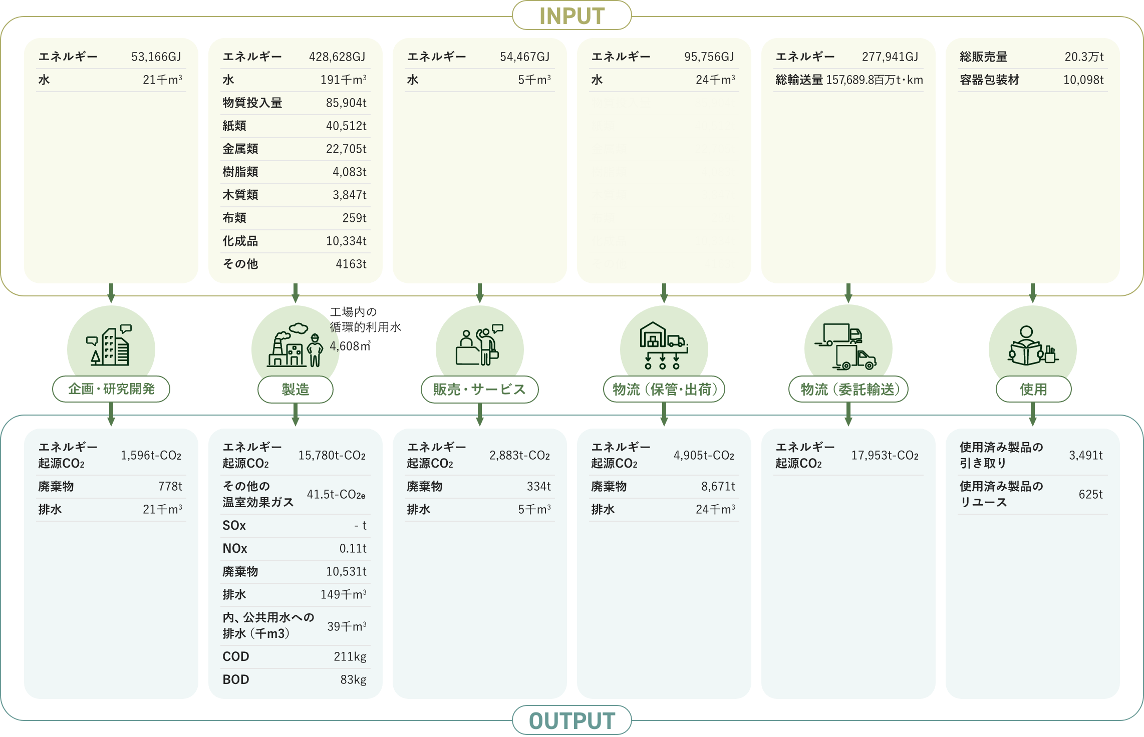 環境負荷マテリアルフロー図