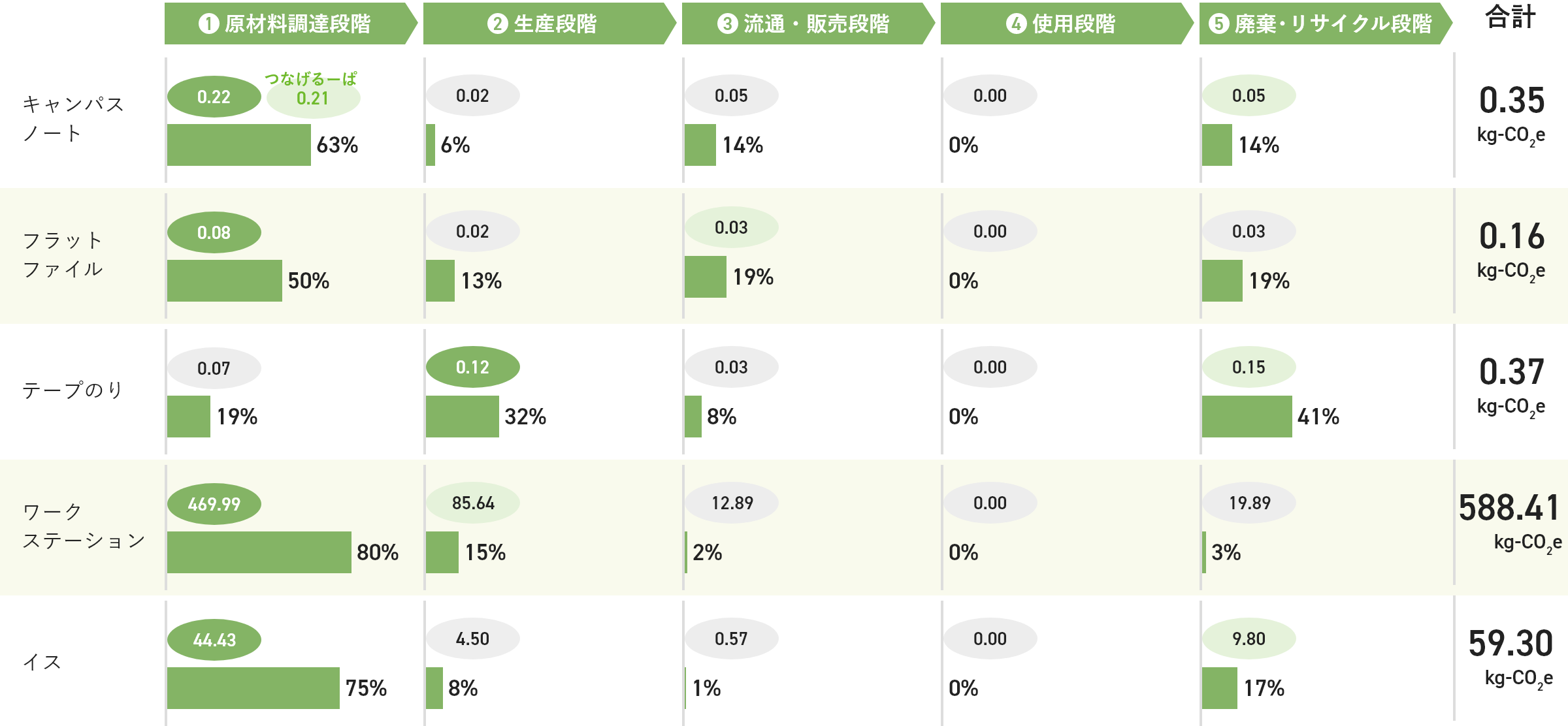 コクヨ製品のCFP算定結果"