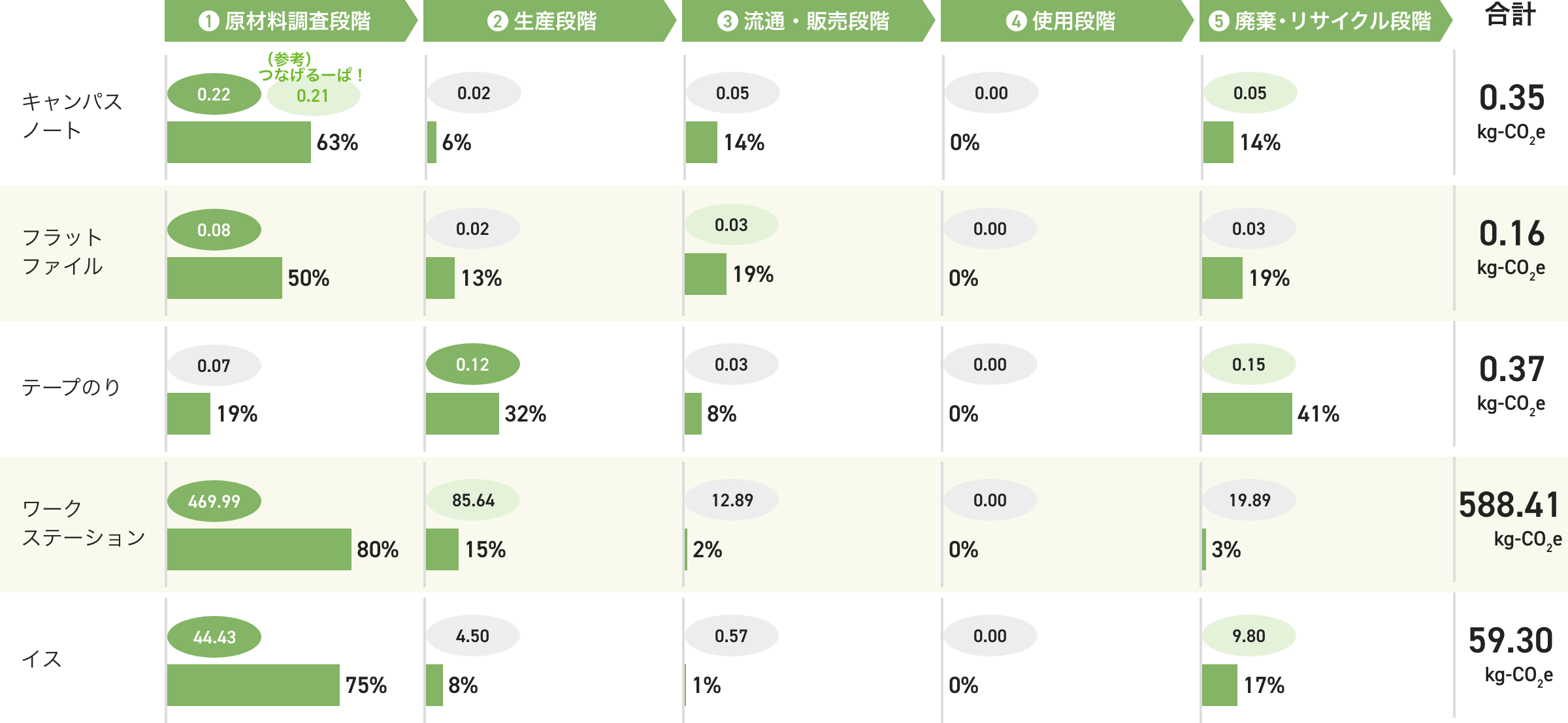 コクヨ製品のCFP算定結果"