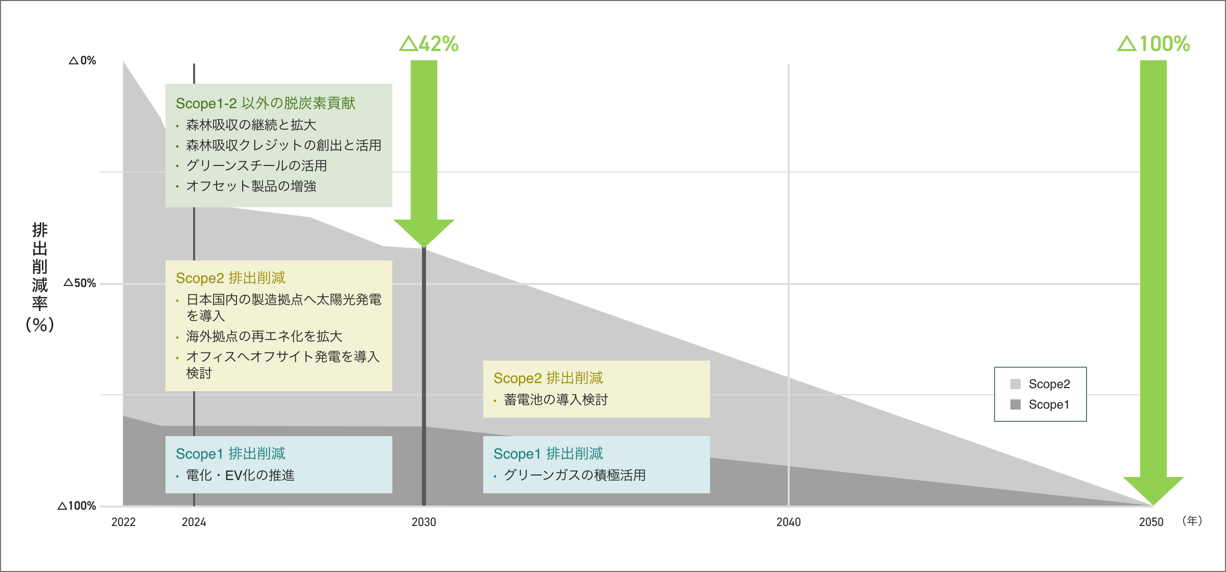 温室効果ガス削減ロードマップ