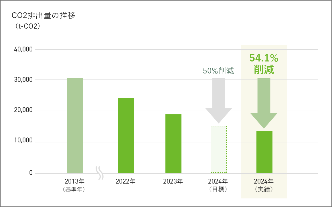 CO2排出量の推移