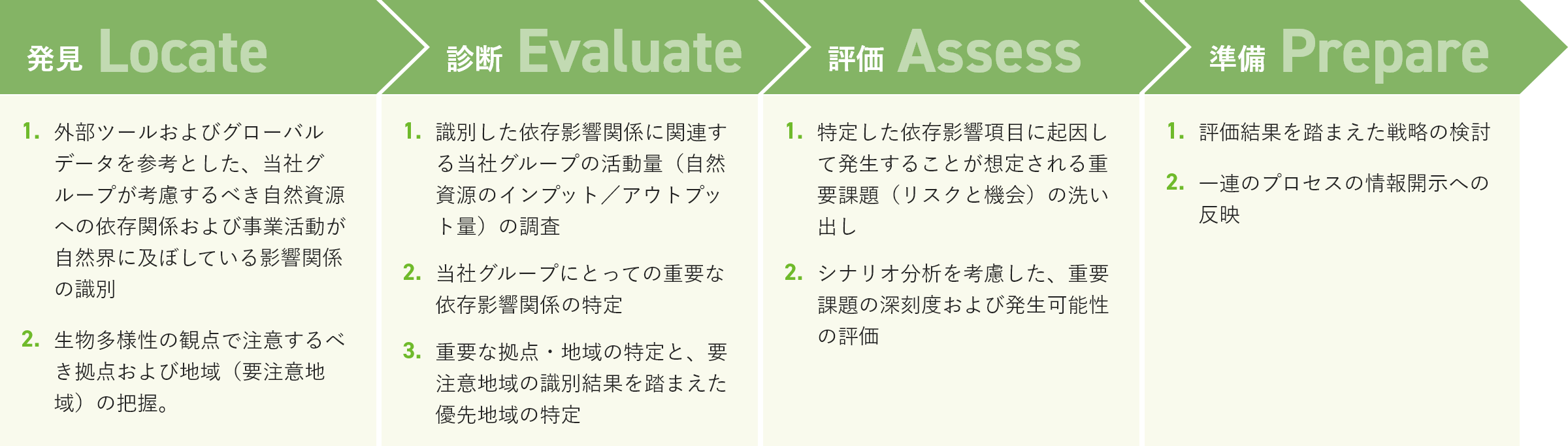 LEAPアプローチの実施フロー