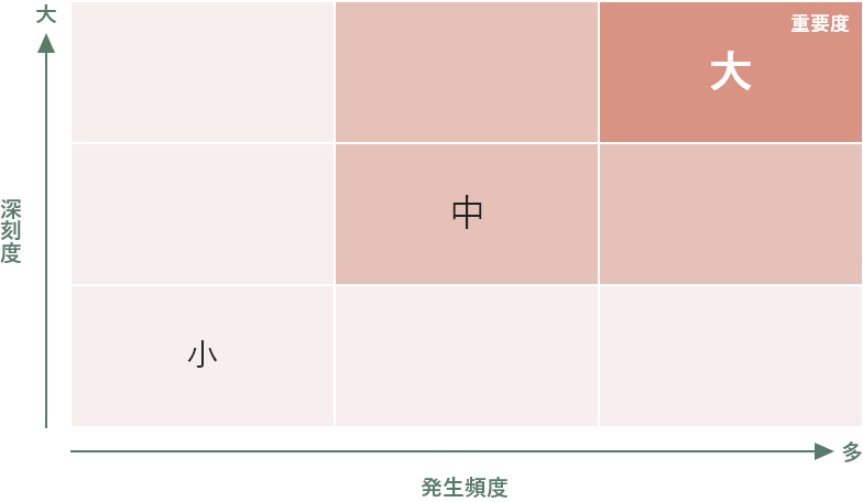 リスクおよび機会の評価の考え方