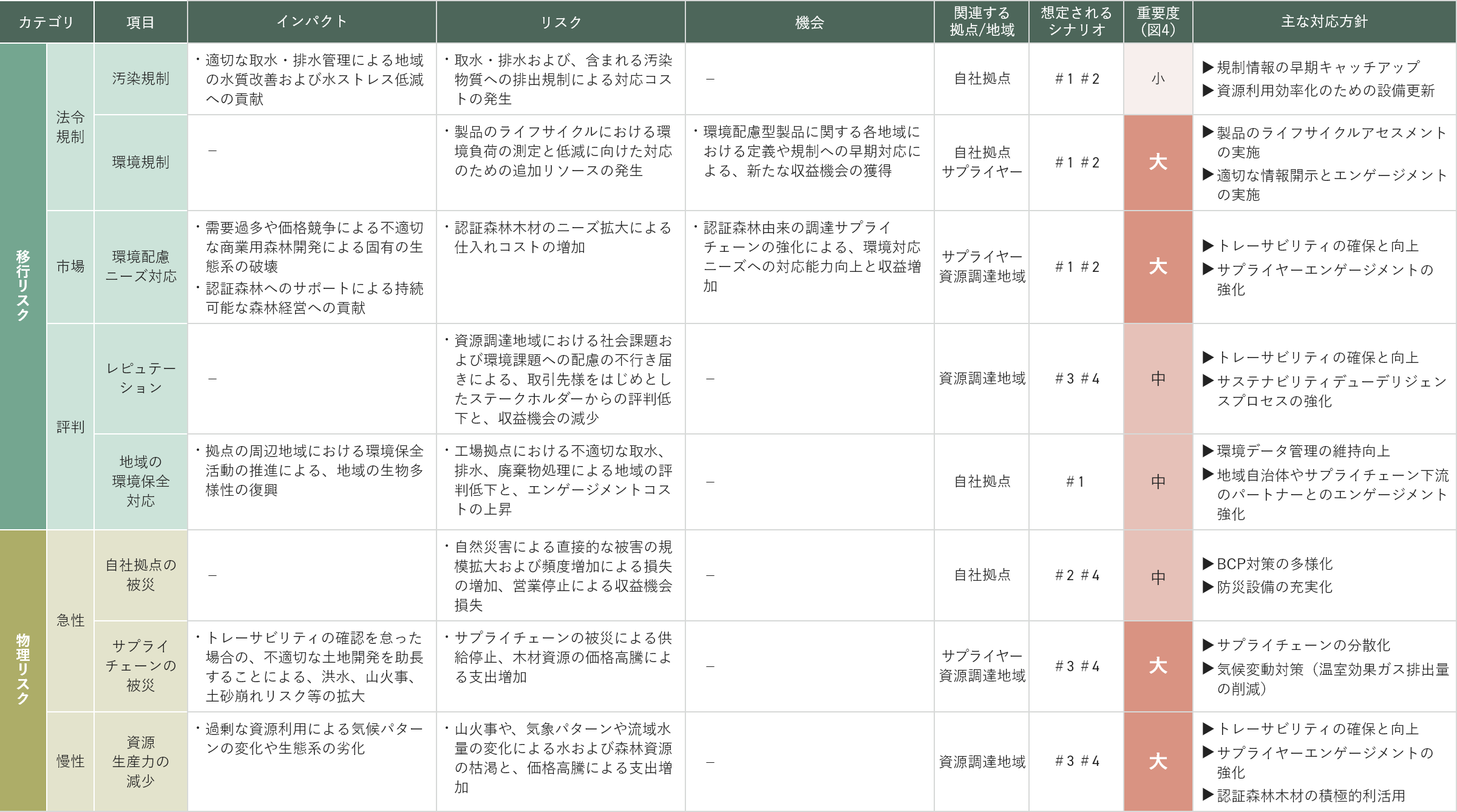 リスクと機会の評価結果