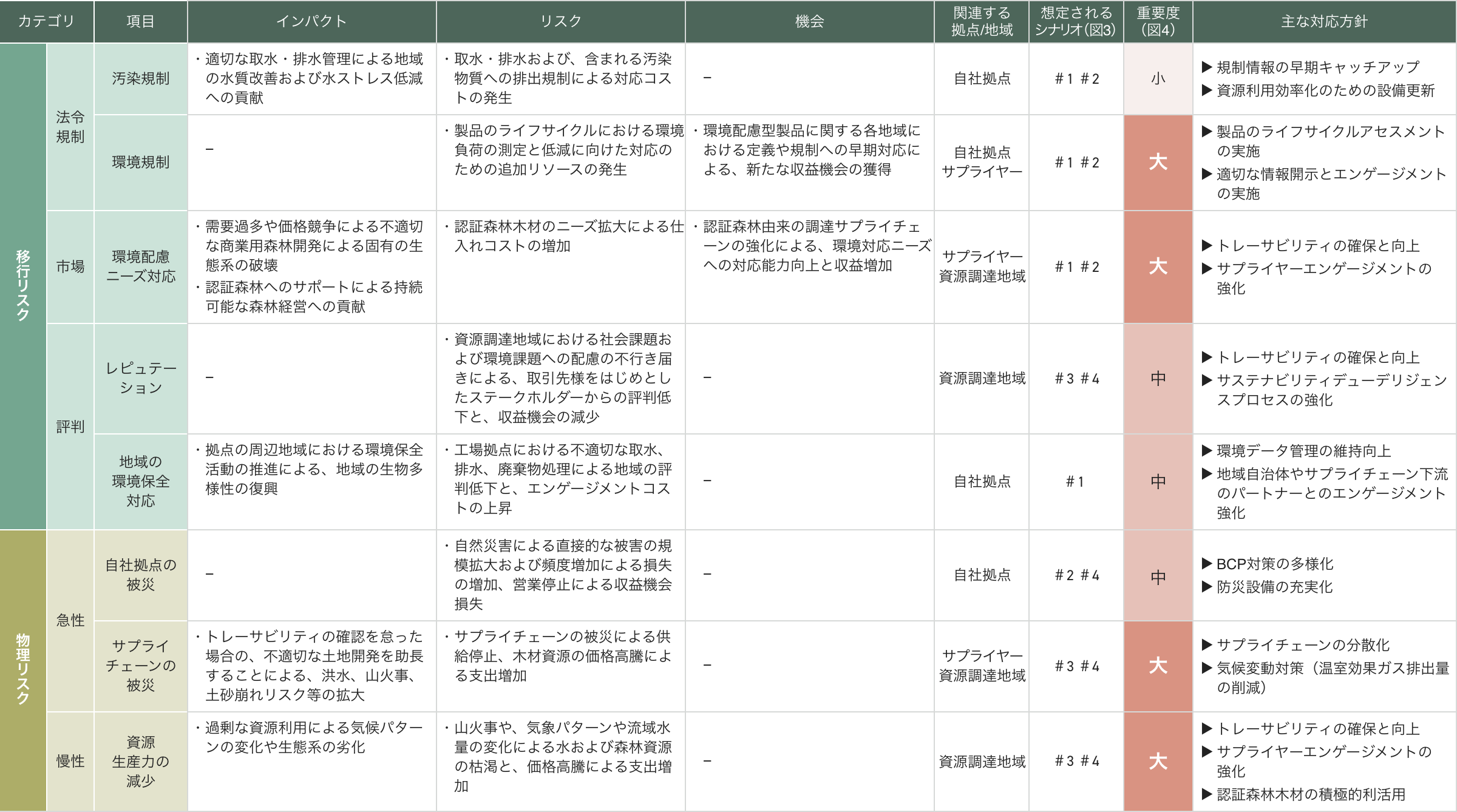 リスクと機会の評価結果