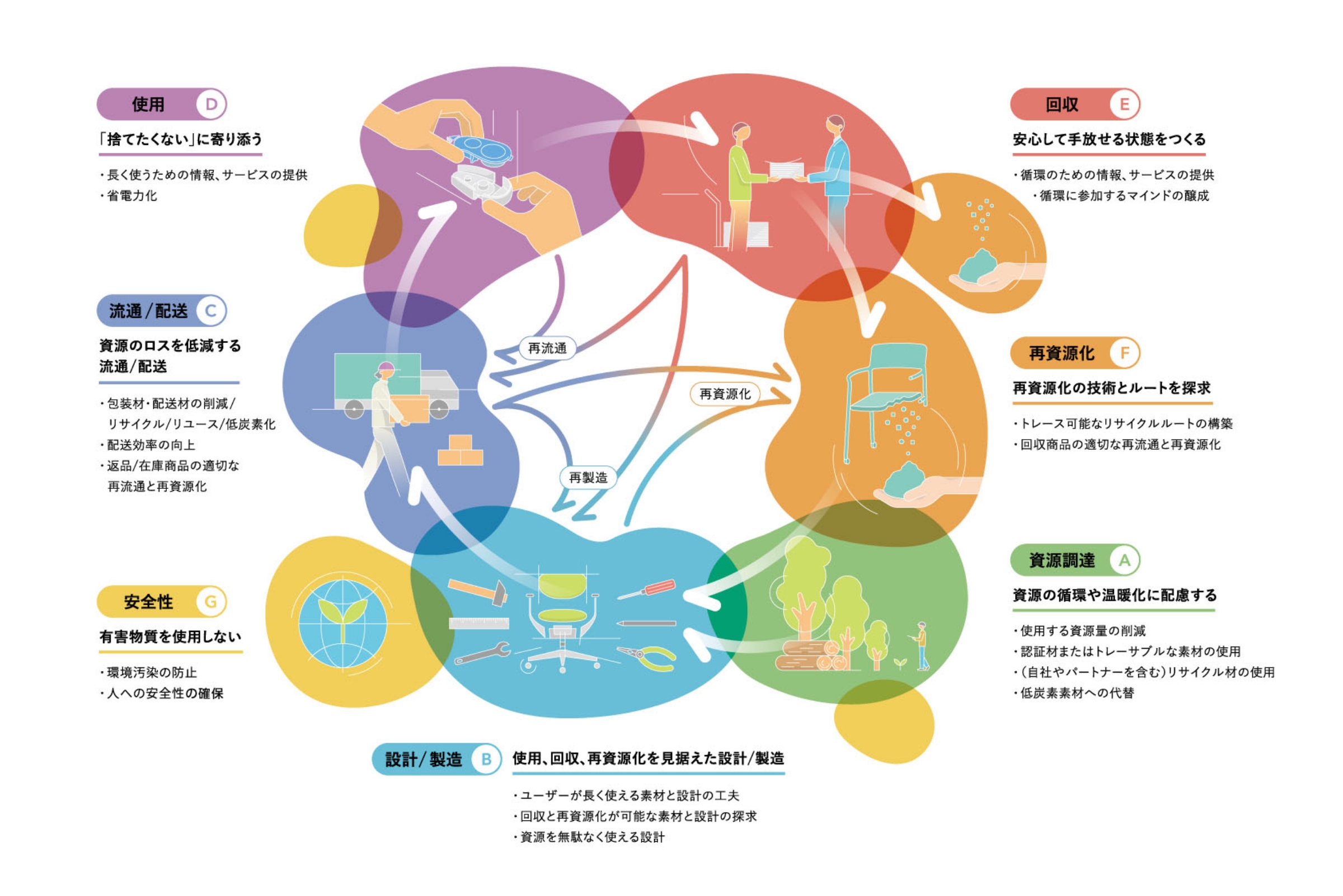 資源循環のためのコンセプト「SUTENAI CIRCLE」