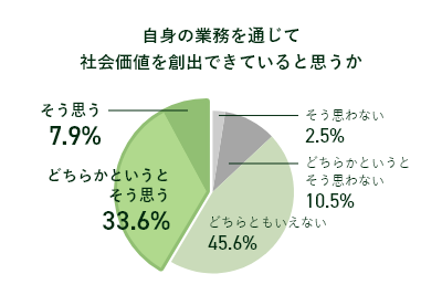 自分の業務を通じて社会価値を創出できていると思うか