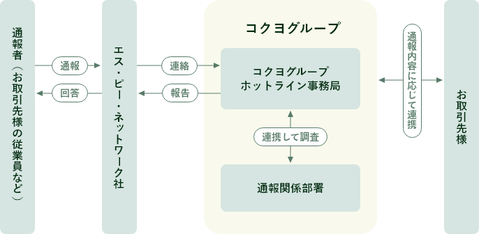通報方法と通報の流れ