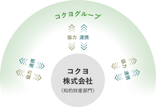グローバル拠点との知的財産連携