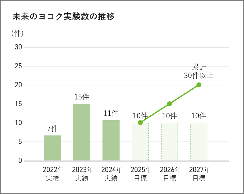 未来のヨコクの実験数の推移