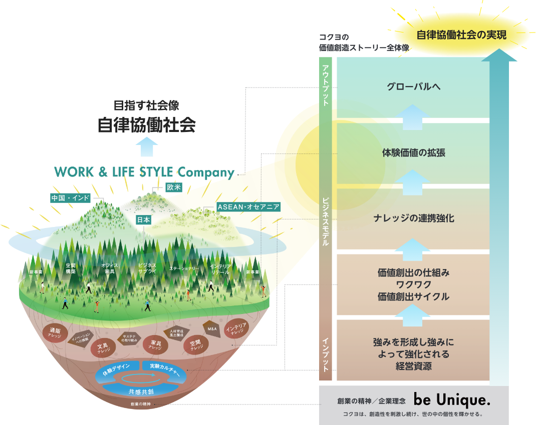 森林経営モデル